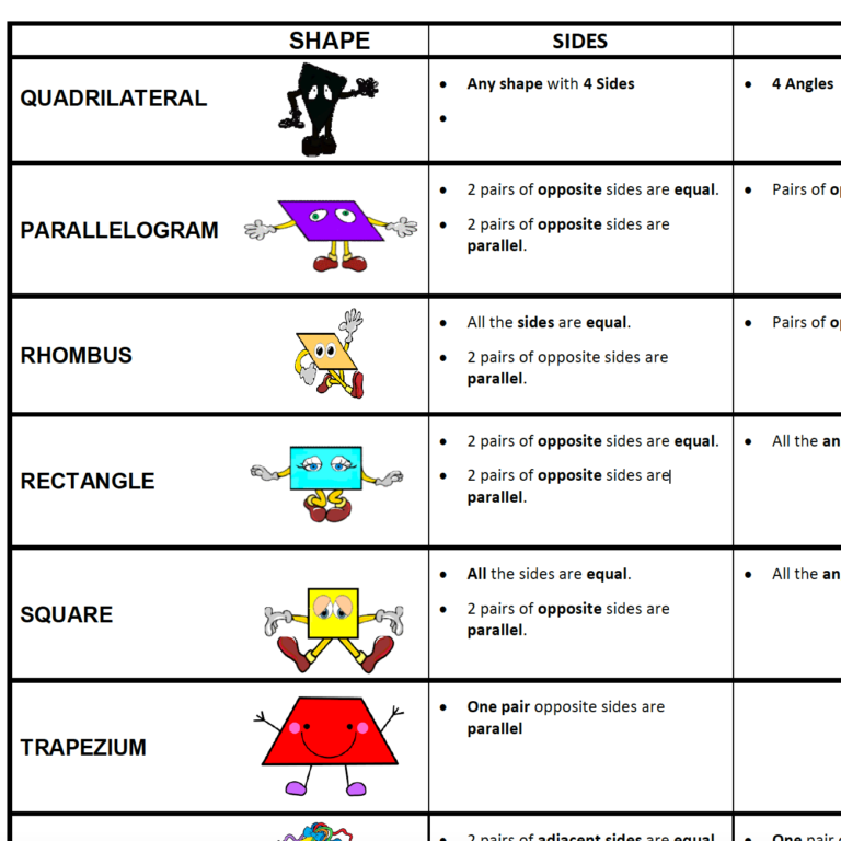 Quadrilaterals Flowchart Including Rules Proofs Teacha