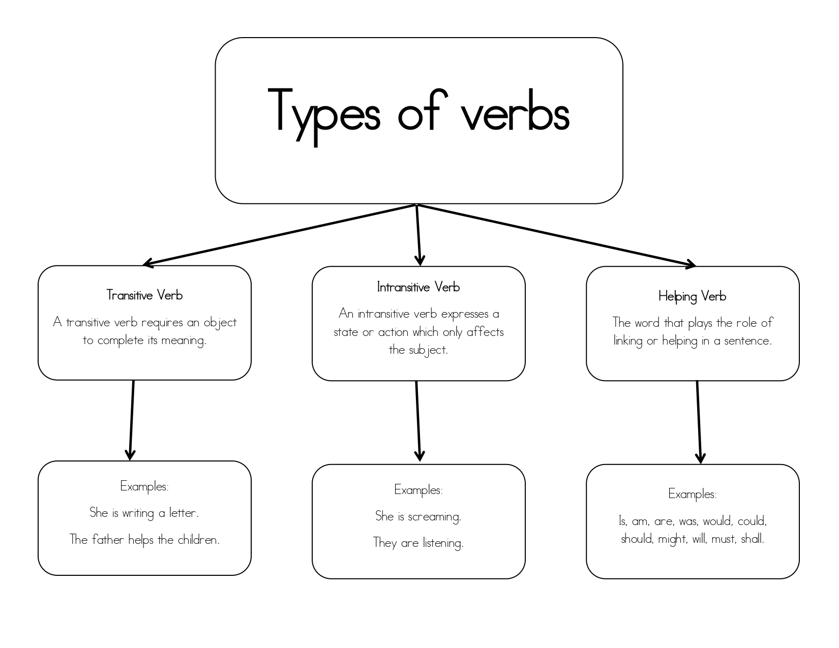 types-of-verbs-teacha