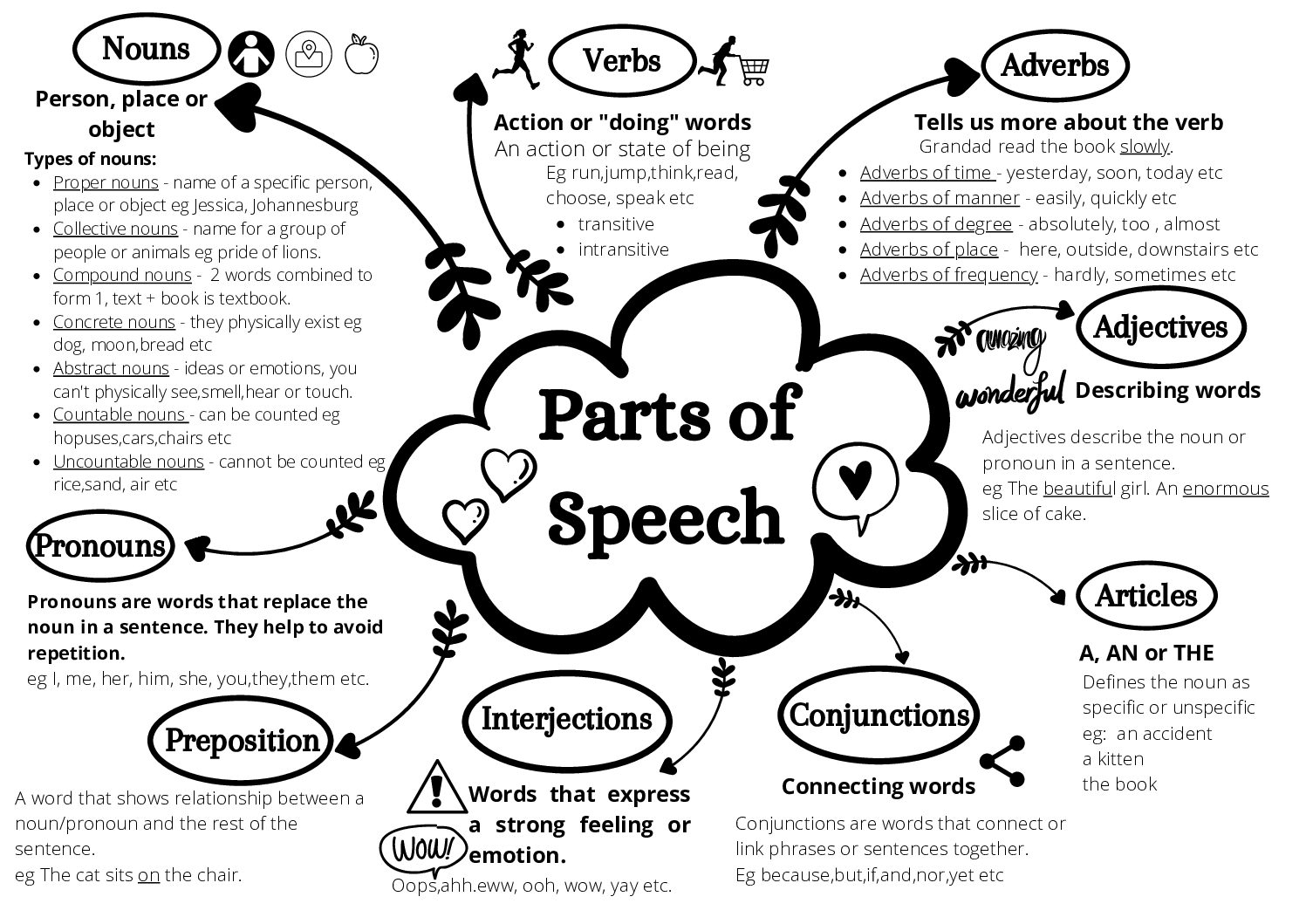 summary of the parts of speech