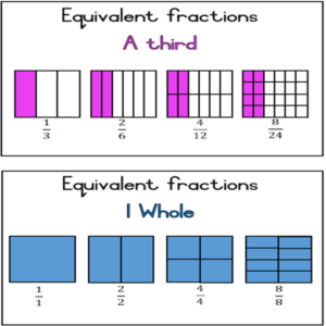 Equivalent Fractions – Mathematics • Teacha!