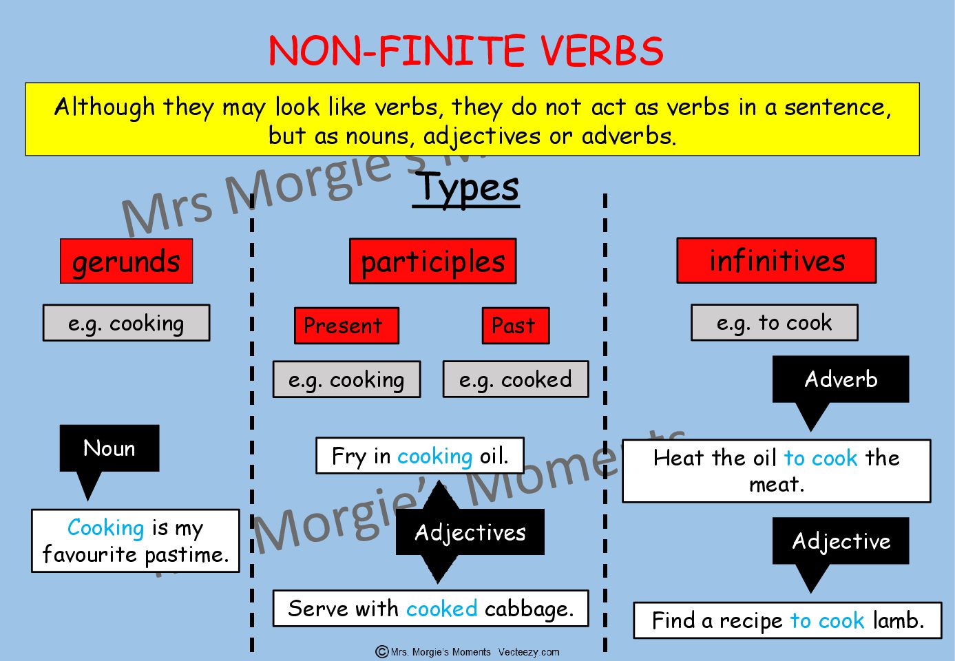 English Powerpoint Finite And Infinitive Verbs Intermediate Phase My ...