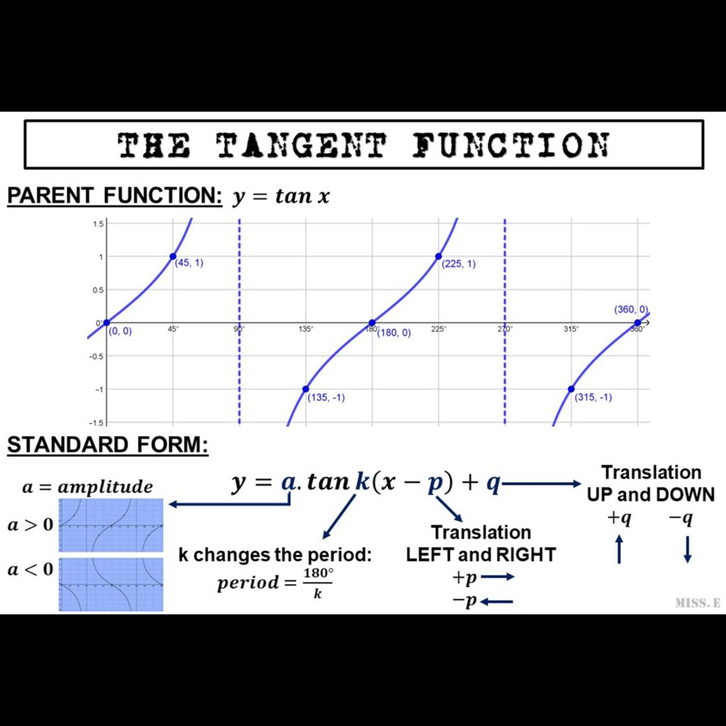 Trigonometric functions posters • Teacha!