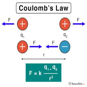 Grade 11 Coulomb’s law in PowerPoint. • Teacha!