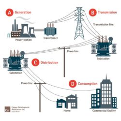 Grade 9 Energy generation and the National energy grid in PowerPoint ...