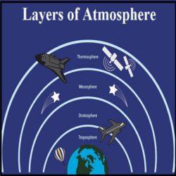 Grade 9 The Earth’s atmosphere in animated PowerPoint. • Teacha!