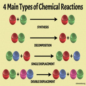 Grade 8 Chemical reactions in animated PowerPoint. • Teacha!