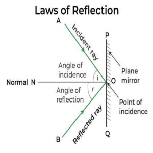 Grade 11 Science: Light, reflection, refraction and diffraction ...