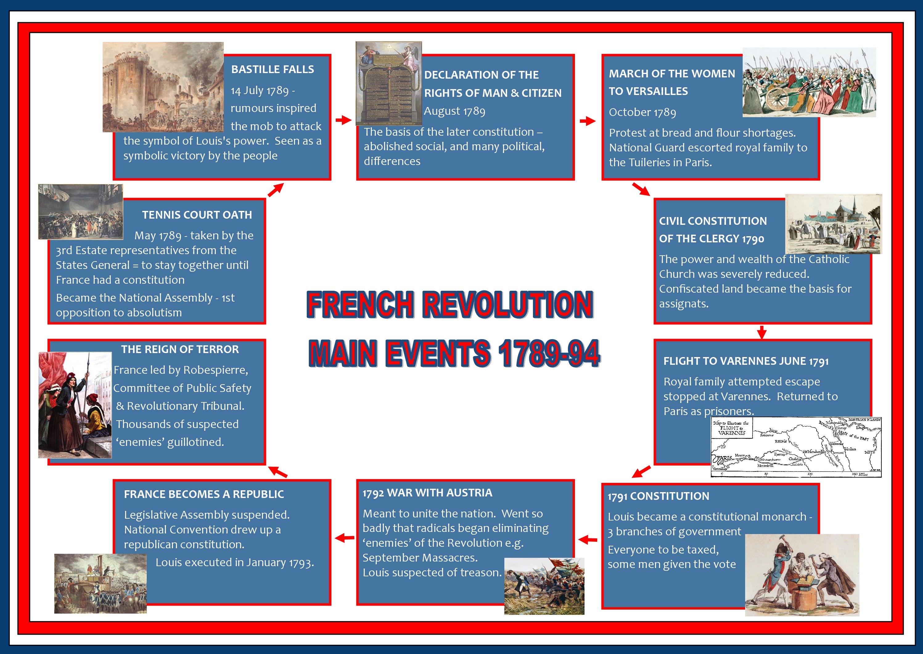 Main Events Of The French Revolution Poster Teacha 