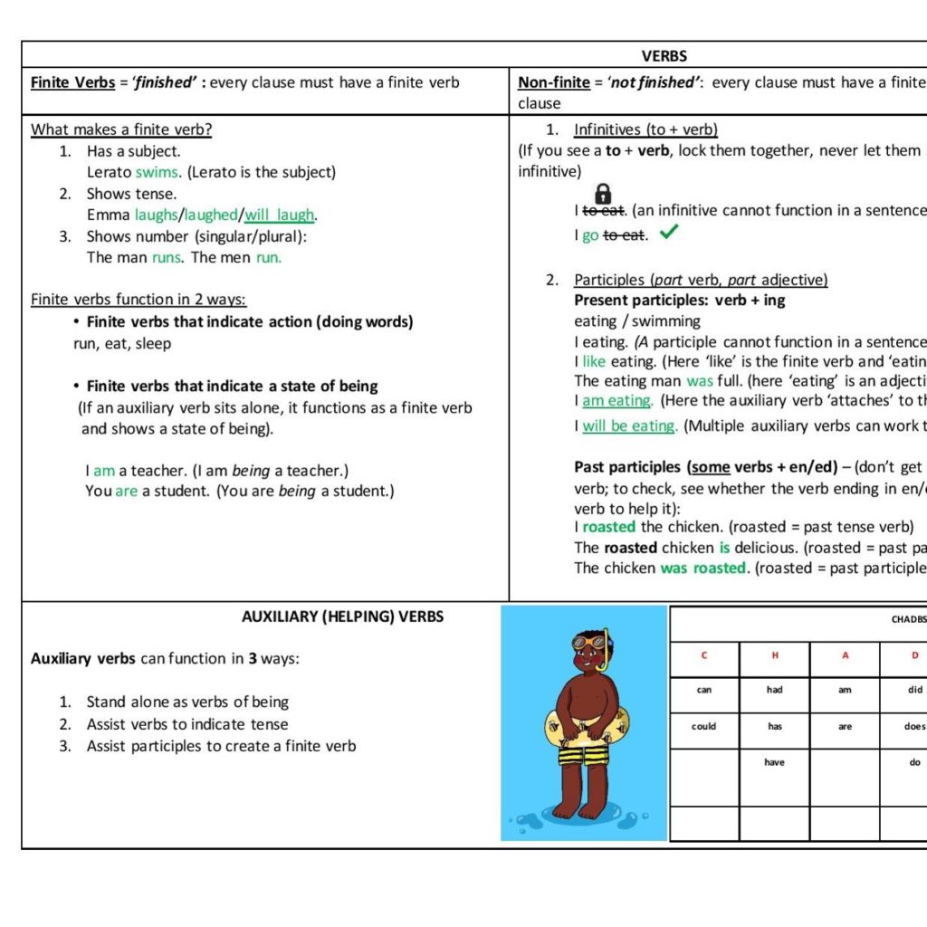 Finite And Non-finite Verbs – High Resolution • Teacha!