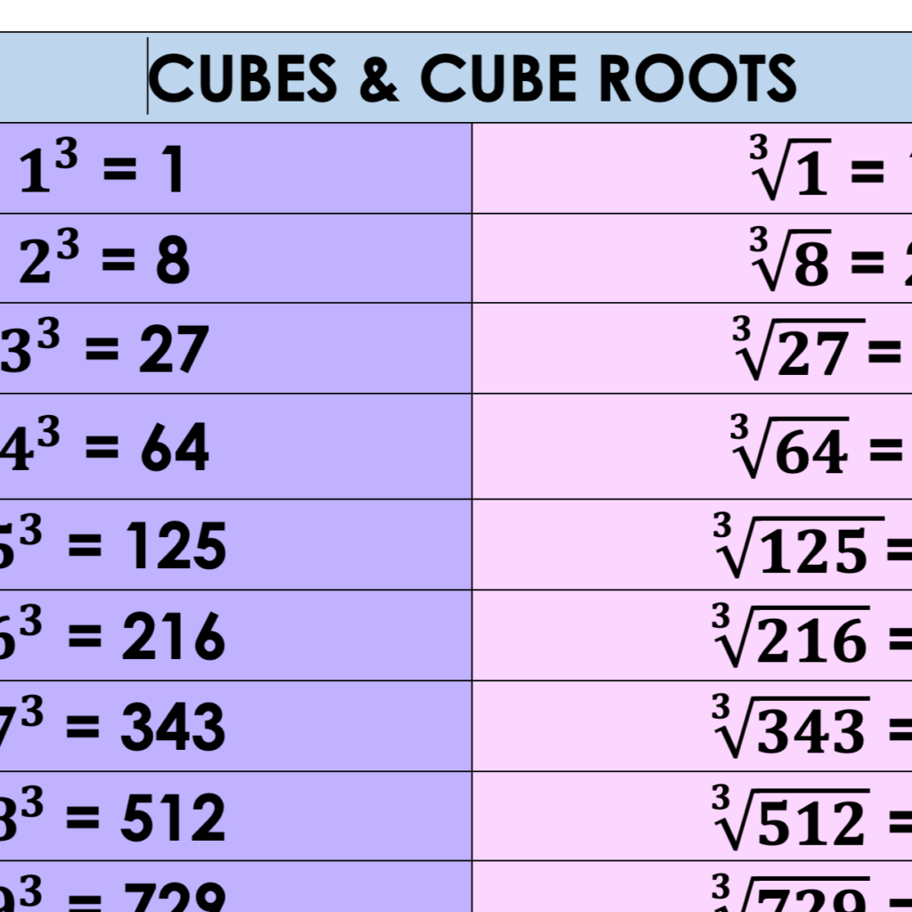 Cubes, Cube roots, square and square roots A3 Poster • Teacha!