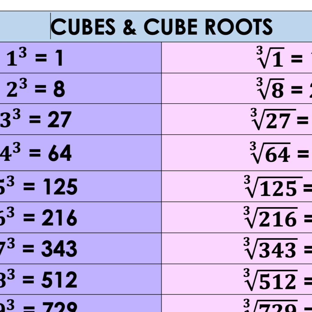 Cubes Cube Roots Square And Square Roots A3 Poster Teacha 