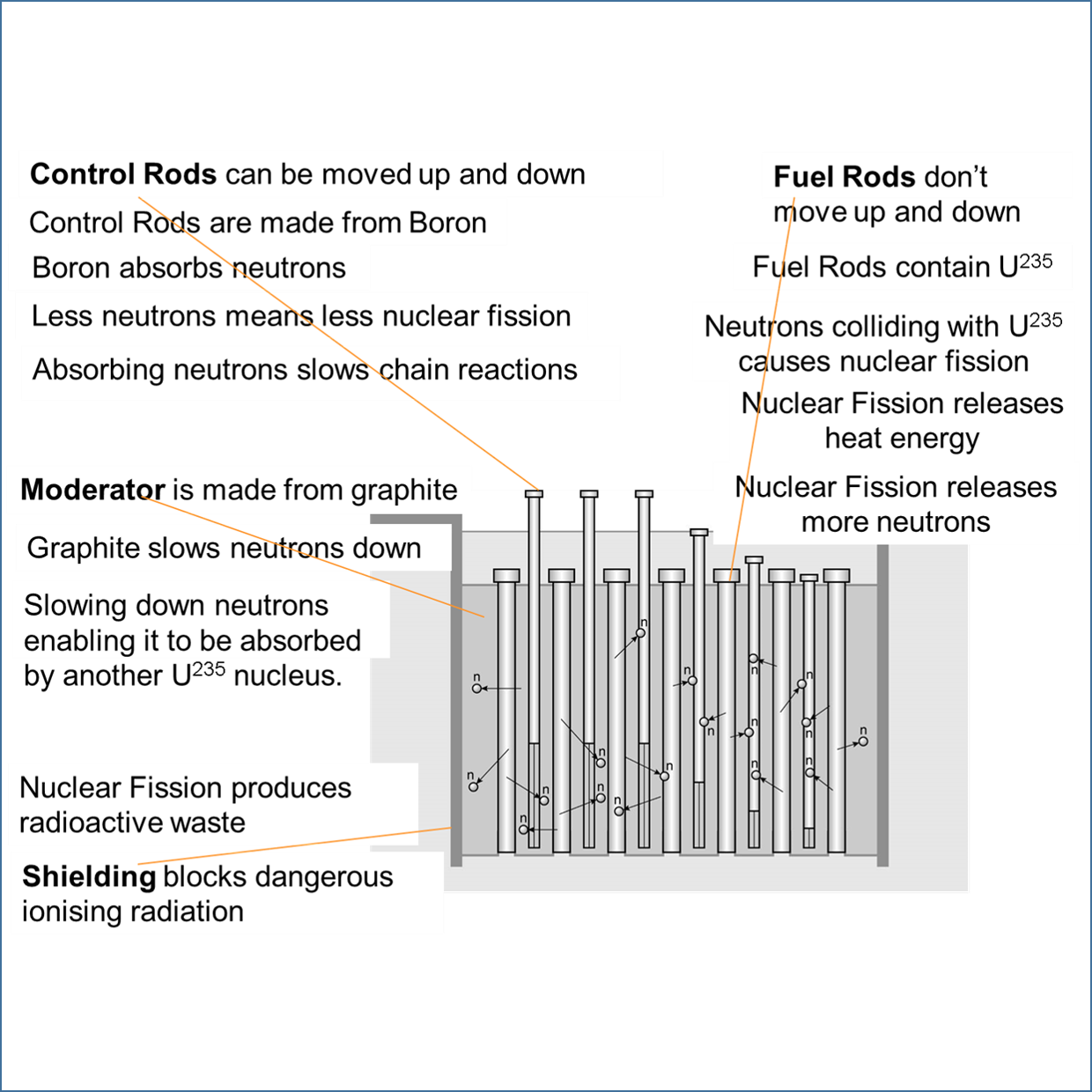 Nuclear Reactors – Physics Lesson P6l (Radioactivity/nuclear) • Teacha!