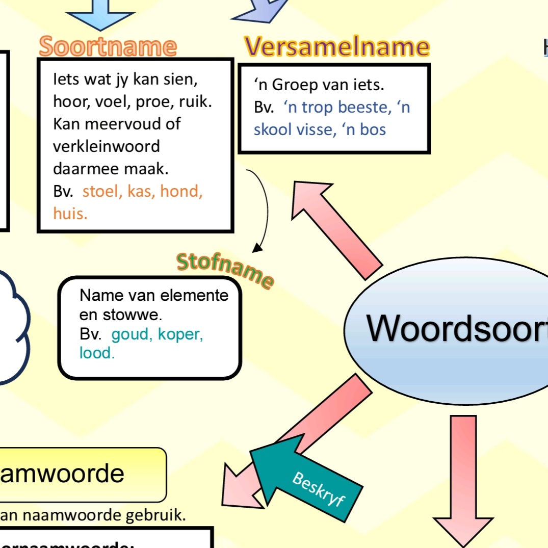 Afrikaans Woordsoorte Mat 1 • Teacha!