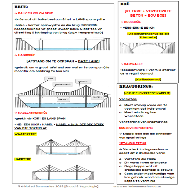 Graad 8 Tegnologie Kwartaal 1 Opsommings – Noted Opsommings • Teacha!