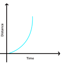 TEST DISTANCE TIME GRAPHS MCQ • Teacha!